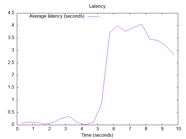20221119-1959.latency.png Latency of responses: first run