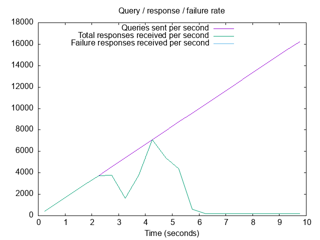 Rate of queries and responses: first run