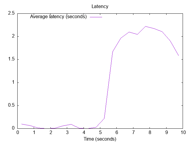 20221119-2012.latency.png Latency of responses: without extended statistics