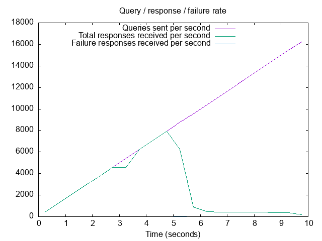 Rate of queries and responses: without extended statistics