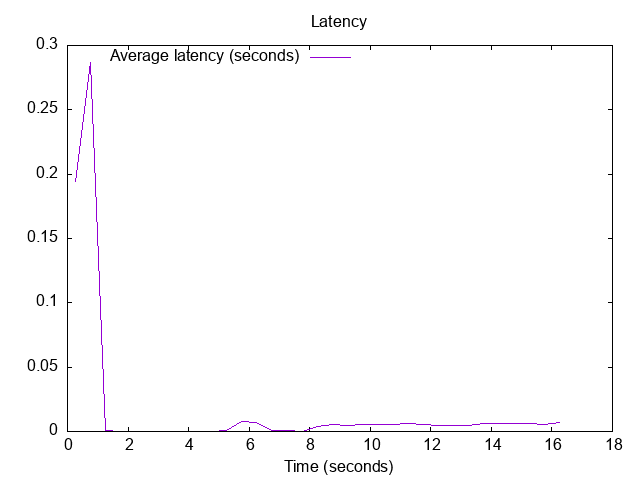 20221119-2046.latency.png Latency of responses: PiHole instead of OPNsense unbound