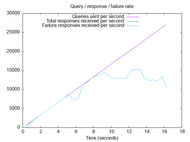 Rate of queries and responses: PiHole instead of OPNsense unbound