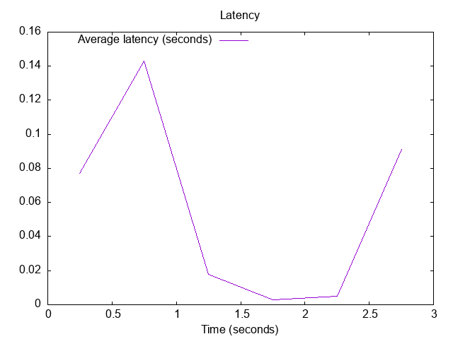 20221119-2119.latency.png Latency of responses: real baseline