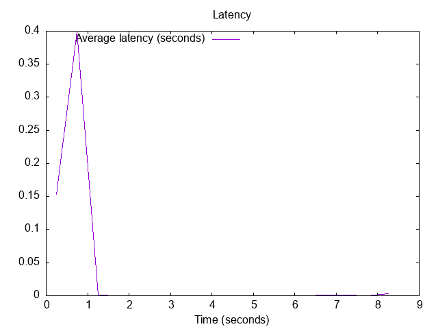 20221119-2122.latency.png Latency of responses: PiHole reduced rate