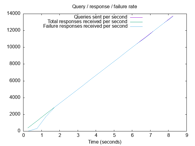 Rate of queries and responses: PiHole reduced rate
