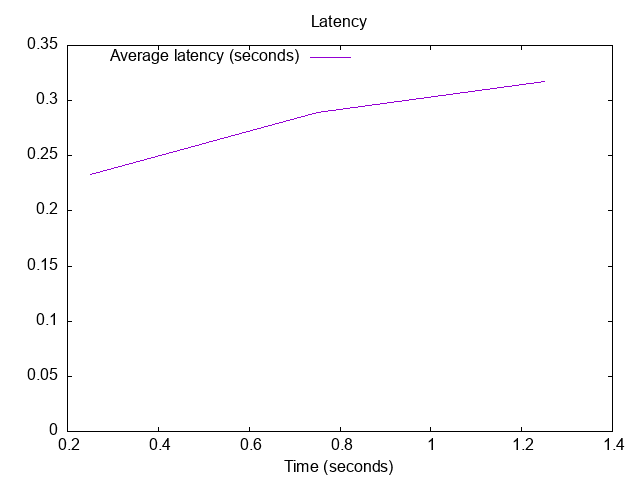 20221119-2141.latency.png Latency of responses: Quad9 DoT upstream