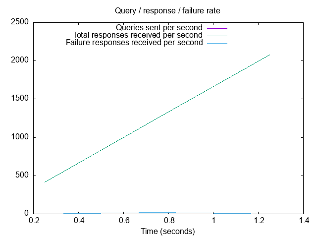 Rate of queries and responses: Quad9 DoT upstream