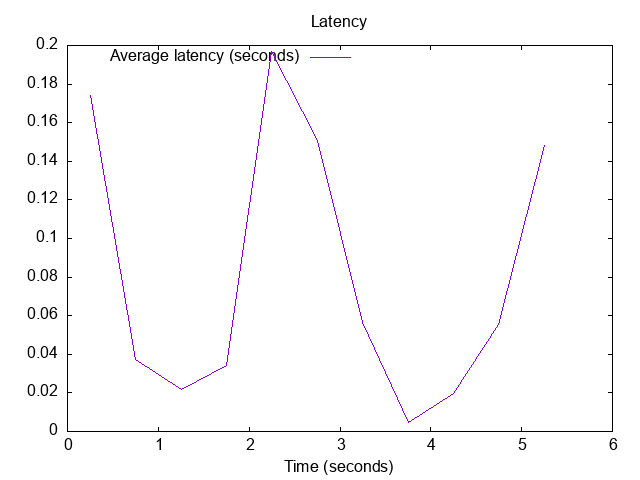 20221119-2159.latency.png Latency of responses: Quad9 DoT upstream with more outstanding queries