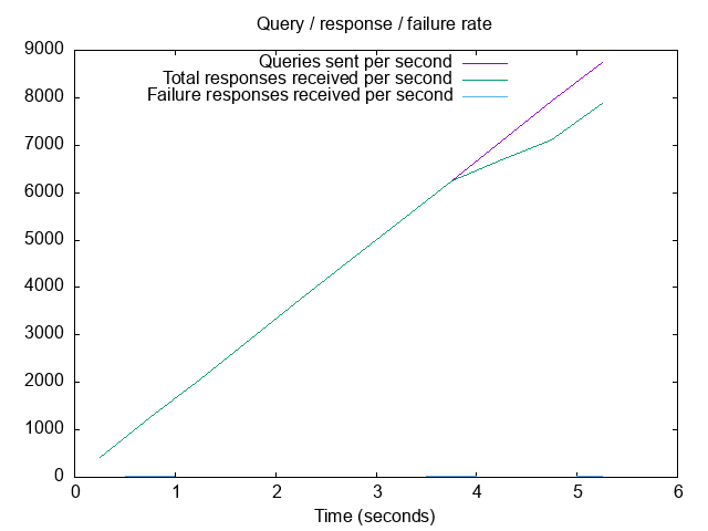 Rate of queries and responses: Quad9 DoT upstream with more outstanding queries