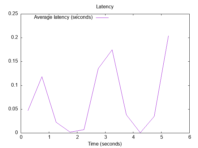 20221119-2208.latency.png Latency of responses: Baseline with more outstanding queries