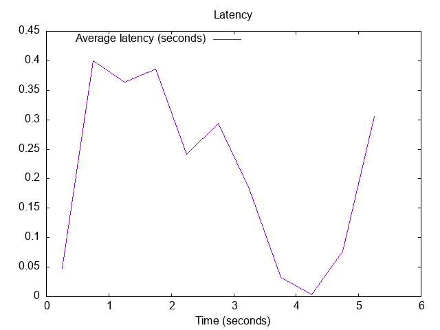 20221119-2229.latency.png Latency of responses: Quad9 DoT upstream + DNSsec validation