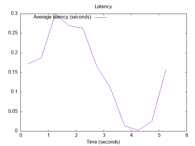 20221119-2243.latency.png Latency of responses: Quad9 DoT upstream + DNSsec validation + IOC/phishing blocklists