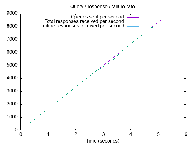 Rate of queries and responses: Quad9 DoT upstream + DNSsec validation + IOC/phishing blocklists