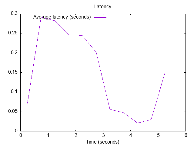 20221119-2303.latency.png Latency of responses: Quad9 DoT upstream + DNSsec validation + many blocklists
