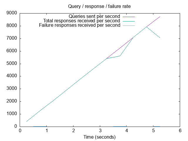 Rate of queries and responses: Quad9 DoT upstream + DNSsec validation + many blocklists